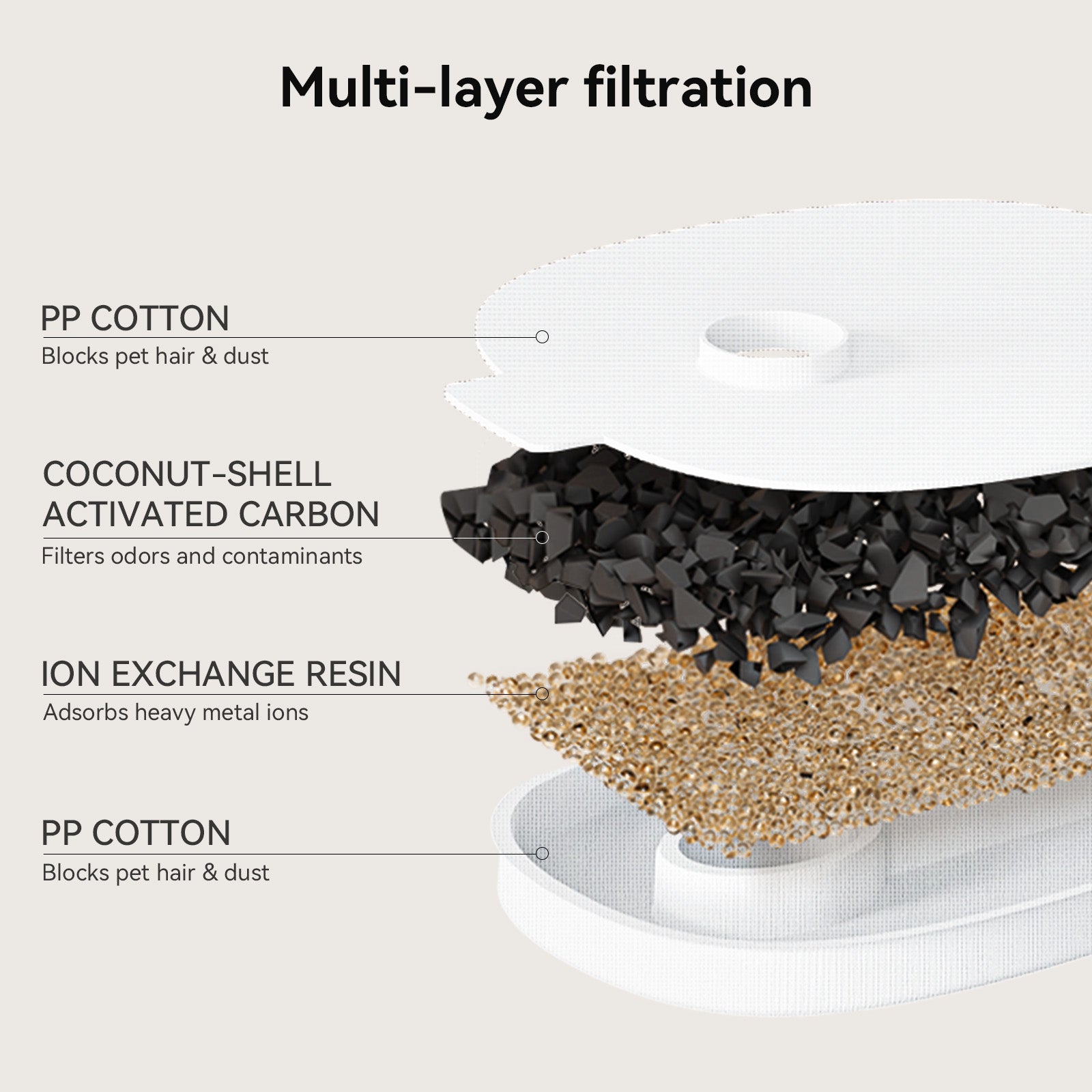 Cheerble Pet Fountain Filter Layers - Multi-layer filtration